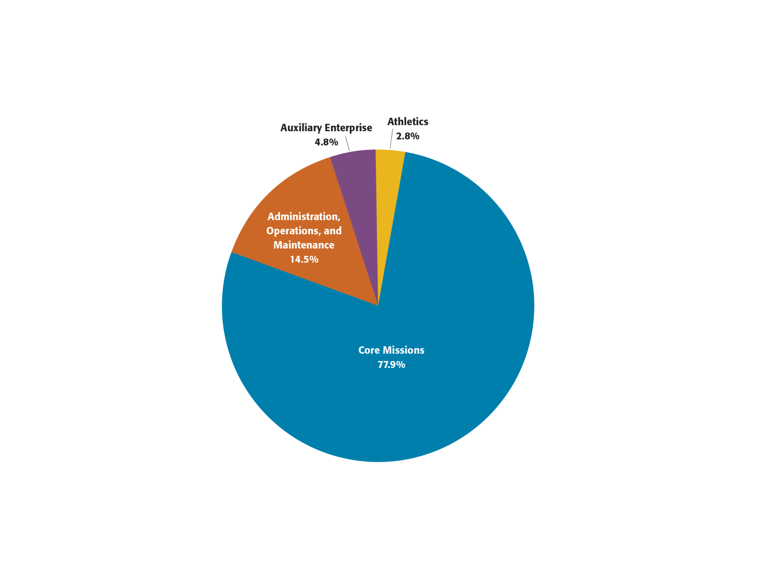 Budget Facts Rutgers University